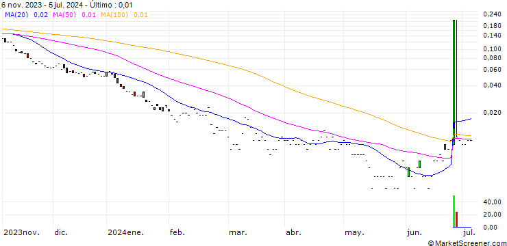 Gráfico JP MORGAN/PUT/NVIDIA/12/1/17.01.25