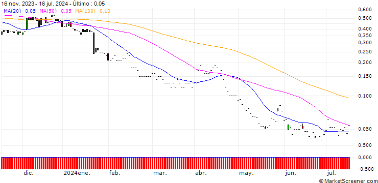 Gráfico JP MORGAN/PUT/PROCTER & GAMBLE/130/0.1/17.01.25