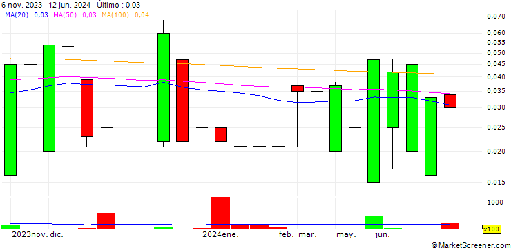 Gráfico Figtree Holdings Limited