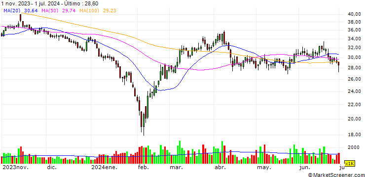 Gráfico Hi-Trend Technology (Shanghai) Co., Ltd.