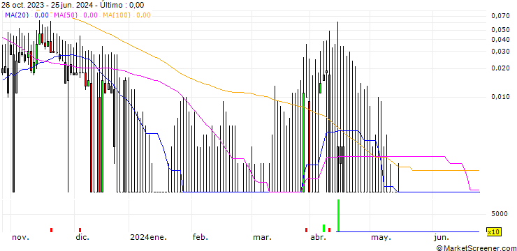Gráfico DZ BANK/CALL/ZALANDO/55/0.1/20.12.24