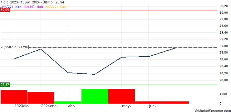 Gráfico BMO US TIPS Index ETF - USD