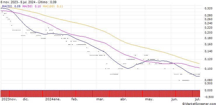 Gráfico SG/PUT/INDITEX IND DE DESNO/25/0.2025/20.06.25