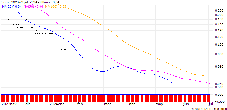 Gráfico SG/PUT/MICROSOFT/200/0.1/20.09.24