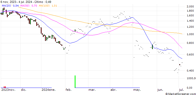 Gráfico PUT/AMGEN/250/0.1/17.01.25