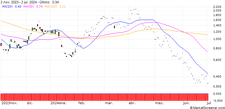 Gráfico JP MORGAN/CALL/BMW/95/0.1/20.12.24