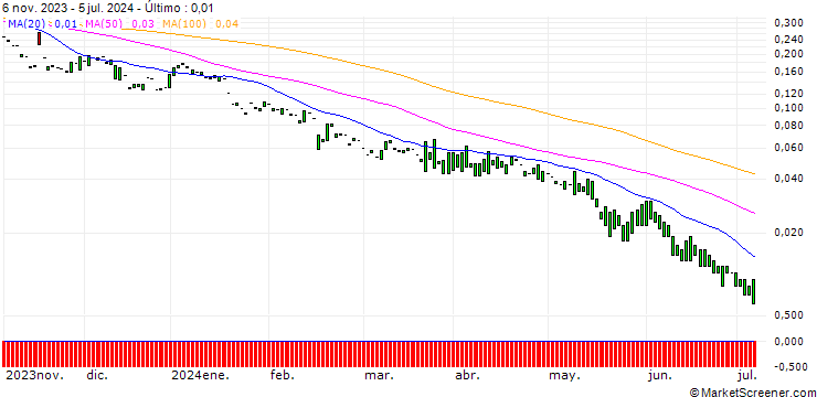 Gráfico PUT/APPLIED MATERIALS/80/0.1/17.01.25