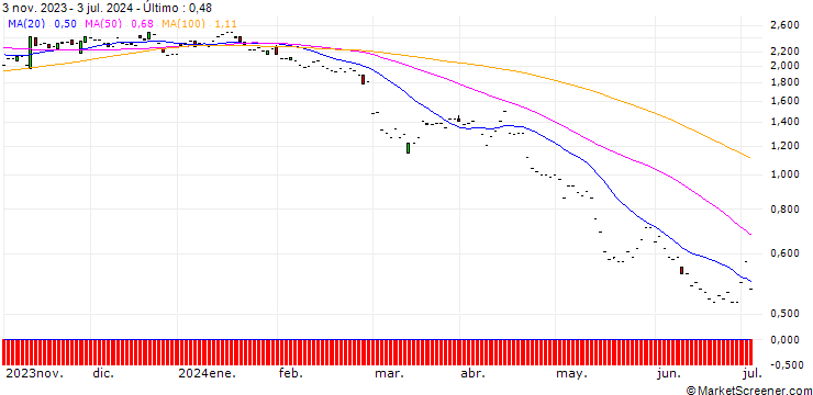 Gráfico JP MORGAN/PUT/SEA LTD. ADR A/60/0.1/17.01.25