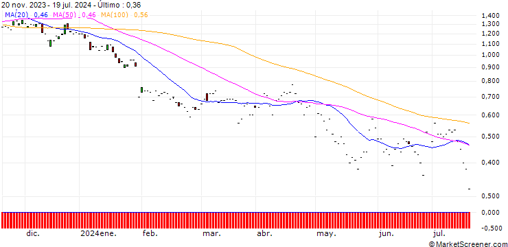 Gráfico JP MORGAN/PUT/AUTOMATIC DATA PROCESS/200/0.1/17.01.25