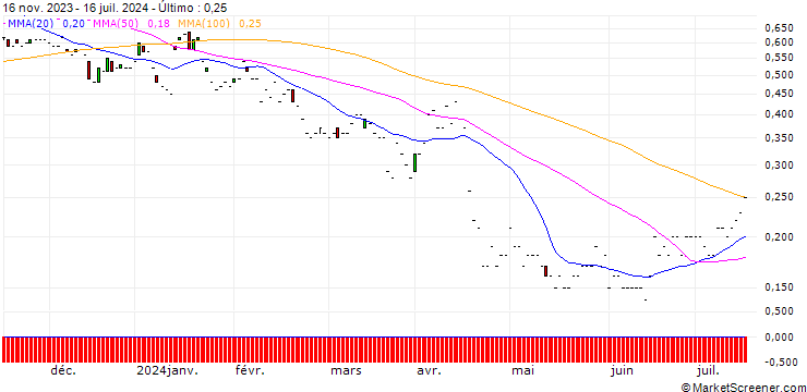 Gráfico JP MORGAN/PUT/UNITED AIRLINES HOLDINGS/40/0.1/17.01.25