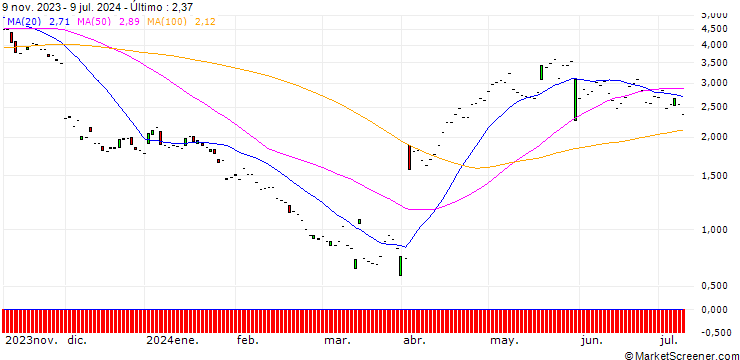 Gráfico JP MORGAN/PUT/ULTA BEAUTY/380/0.1/17.01.25