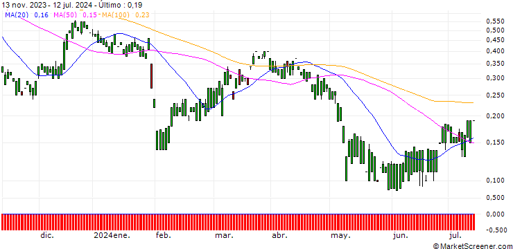 Gráfico MORGAN STANLEY PLC/CALL/ROCKWELL AUTOMATION/440/0.1/20.12.24