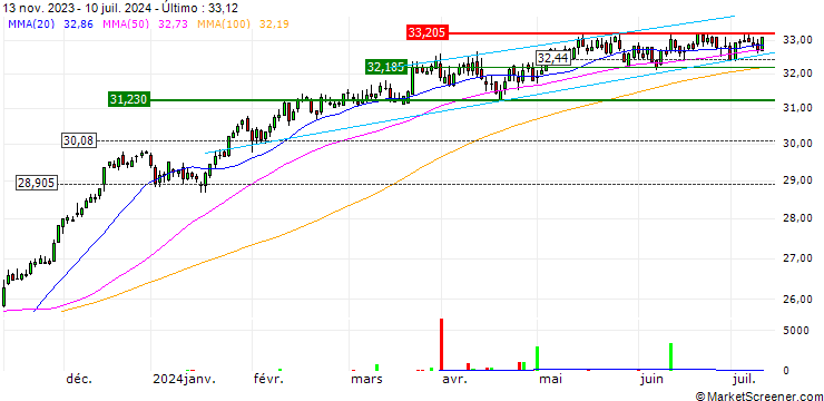 Gráfico iShares Listed Private Equity UCITS ETF (Acc) - USD