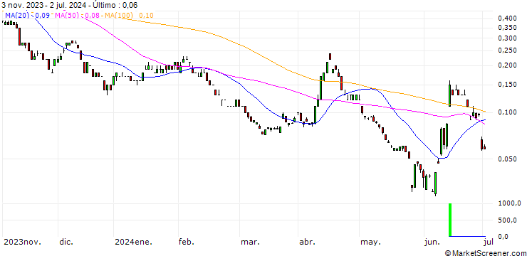 Gráfico SG/PUT/EUR/USD/0.94/100/20.12.24