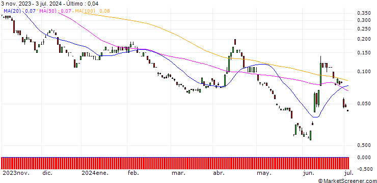 Gráfico SG/PUT/EUR/USD/0.93/100/20.12.24