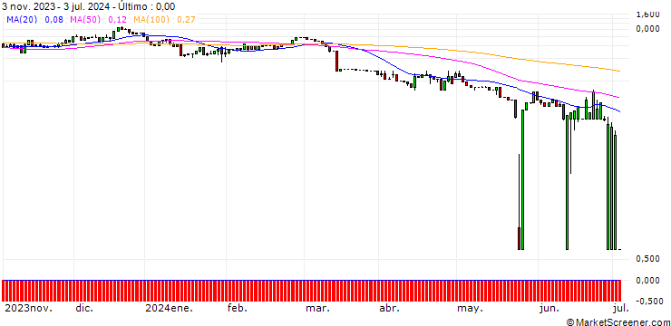 Gráfico UNICREDIT BANK/CALL/UNDER ARMOUR `A`/12/1/15.01.25