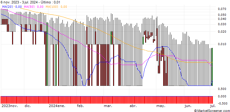 Gráfico DZ BANK/PUT/SILTRONIC/36/0.1/20.12.24
