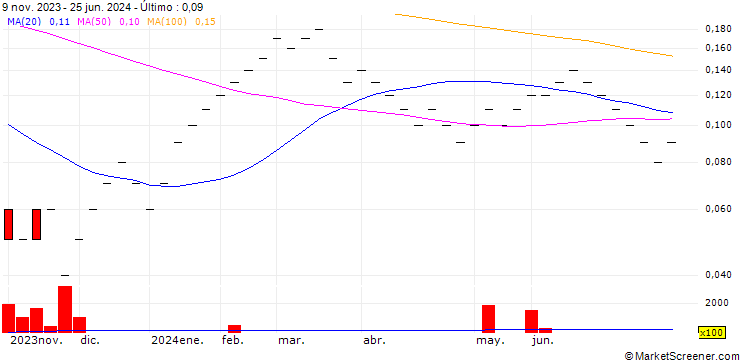 Gráfico UBS/CALL/CIE FIN RICHEMONT/240.002/0.05/19.12.25