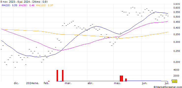 Gráfico JB/CALL/ALCON AG/70/0.04/20.12.24
