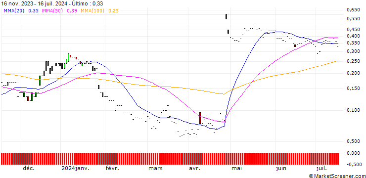 Gráfico JP MORGAN/CALL/PHILIPS/22/0.1/20.12.24