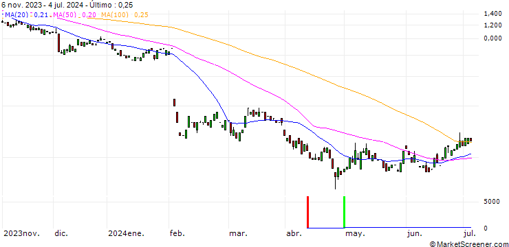 Gráfico MORGAN STANLEY PLC/CALL/CHARTER COMMUNICATIONS/320/0.01/20.12.24