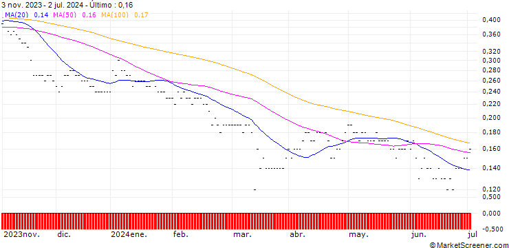 Gráfico SG/PUT/INDITEX IND DE DESNO/25/0.2025/19.12.25