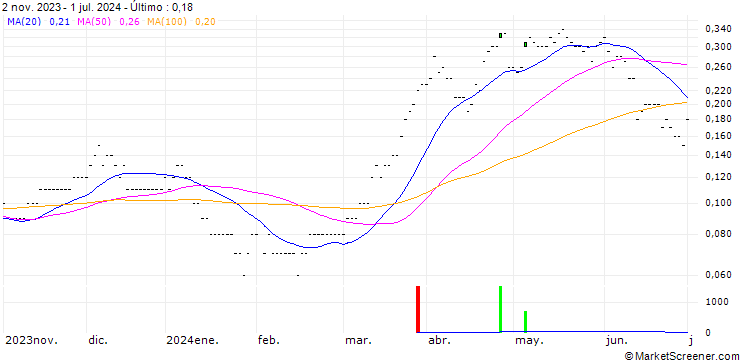 Gráfico SG/CALL/BANCO SANTANDER/4.5/0.5/20.12.24