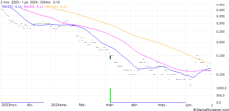 Gráfico SG/PUT/BBVA/7/0.5/20.12.24