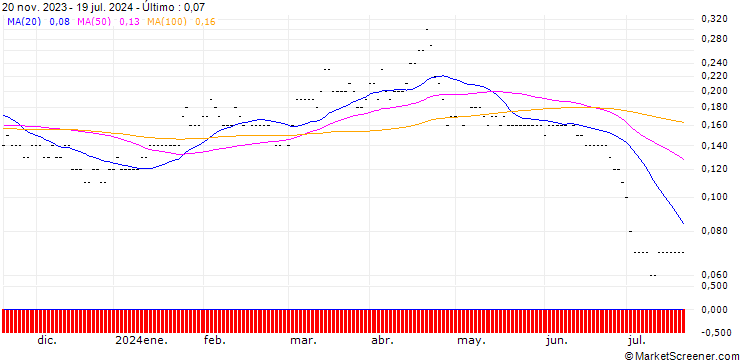 Gráfico SG/PUT/TESLA/150/0.01/21.03.25
