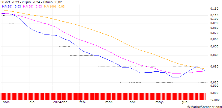 Gráfico SG/PUT/NVIDIA/200/0.01/20.06.25