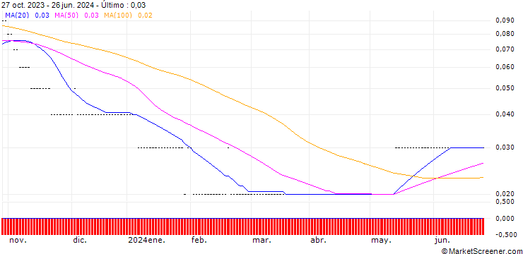 Gráfico SG/PUT/NVIDIA/200/0.01/20.12.24
