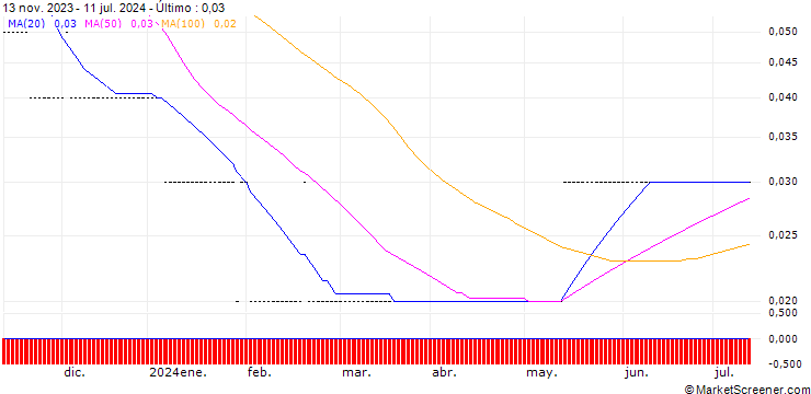 Gráfico SG/PUT/NVIDIA/200/0.1/20.12.24