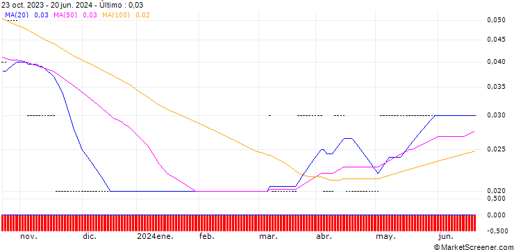 Gráfico SG/PUT/NVIDIA/200/0.01/21.06.24
