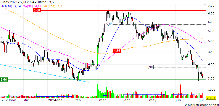 Gráfico Xinyi Solar Holdings Limited
