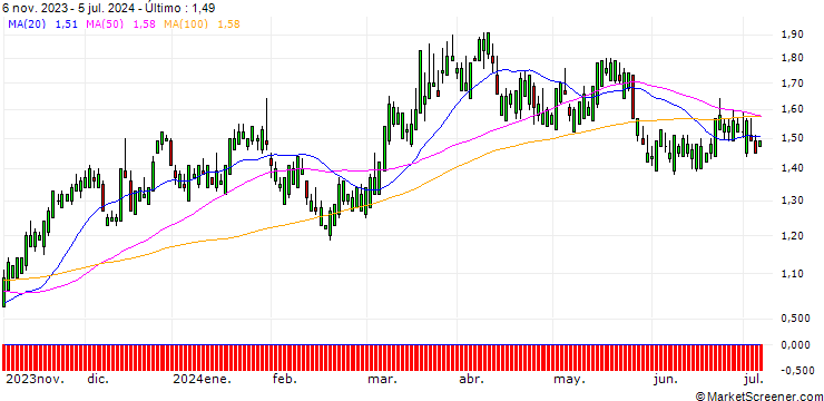 Gráfico SG/CALL/NASDAQ/45/0.1/17.01.25