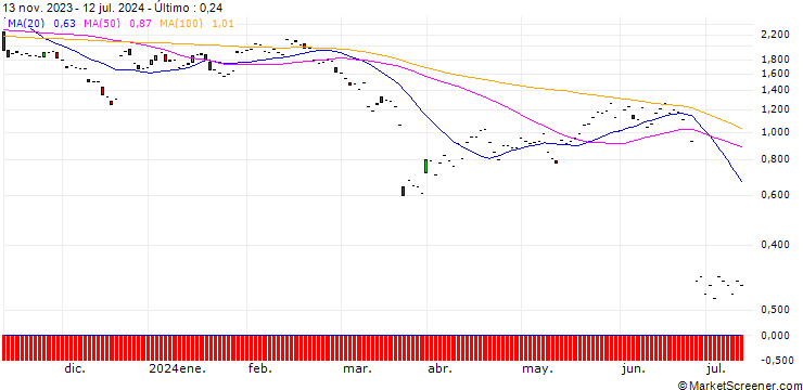 Gráfico JP MORGAN/PUT/FEDEX CORP/230/0.1/17.01.25