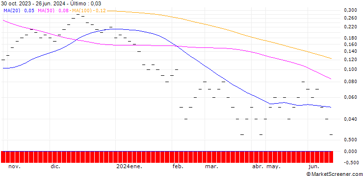 Gráfico UBS/CALL/LANDIS+GYR/80.002/0.05/20.09.24
