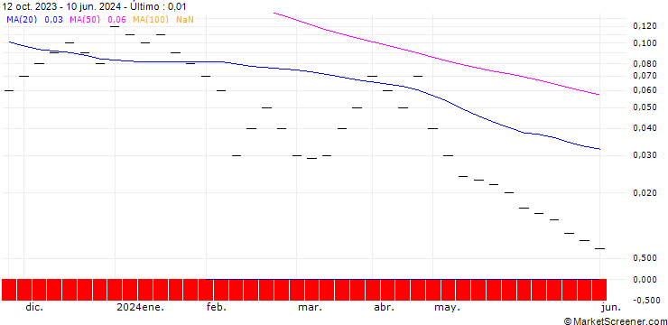 Gráfico JB/CALL/KRAFT HEINZ/42/0.1/20.09.24