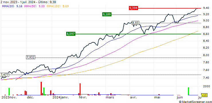 Gráfico Xtrackers S&P 500 UCITS ETF 4C - USD