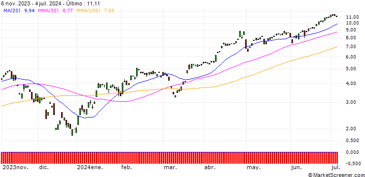 Gráfico BANK VONTOBEL/CALL/USD/JPY/140/100/20.09.24