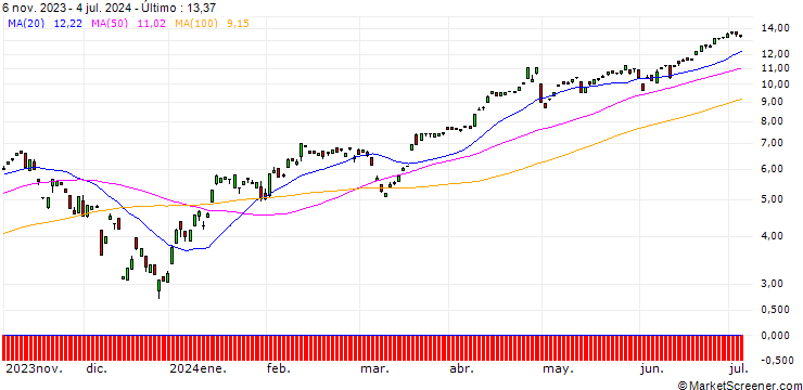 Gráfico BANK VONTOBEL/CALL/USD/JPY/136/100/20.09.24