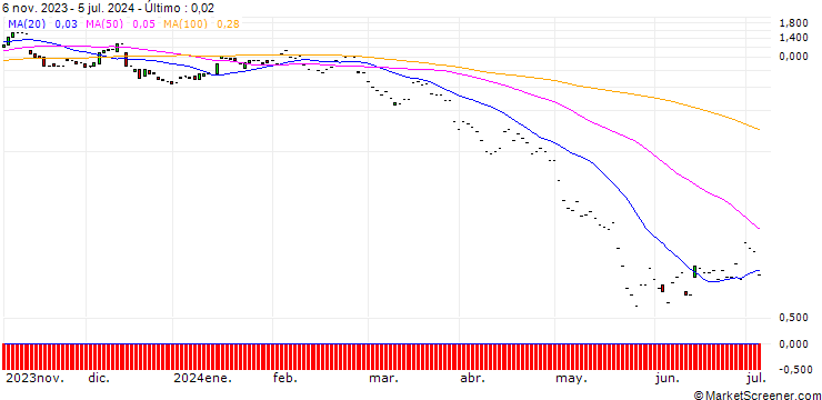 Gráfico JP MORGAN/PUT/FIRST SOLAR/120/0.1/20.09.24