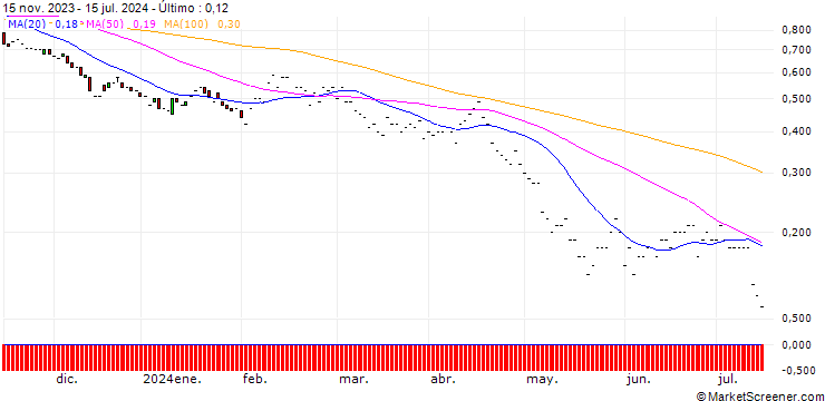 Gráfico JP MORGAN/PUT/DUKE ENERGY/85/0.1/17.01.25