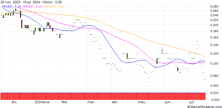 Gráfico JP MORGAN/PUT/DEERE & CO/330/0.01/17.01.25