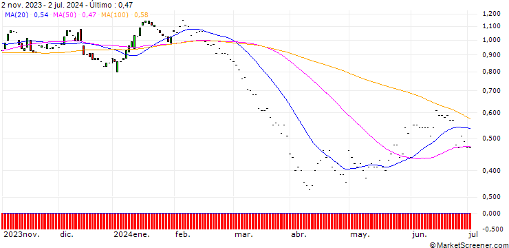 Gráfico JP MORGAN/PUT/DEVON ENERGY/50/0.1/17.01.25