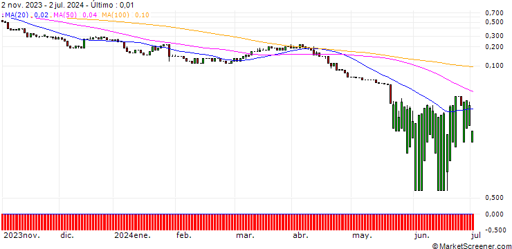 Gráfico UNICREDIT BANK/CALL/SCHLUMBERGER/70/0.1/15.01.25