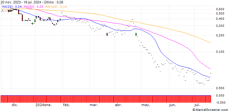 Gráfico JP MORGAN/PUT/TERADYNE/75/0.1/17.01.25