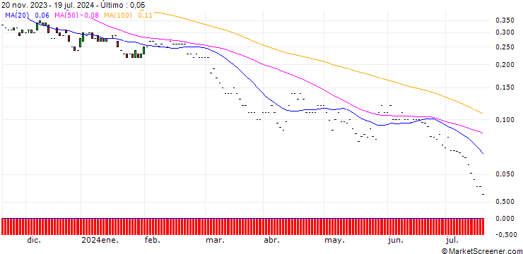 Gráfico JP MORGAN/PUT/NASDAQ/50/0.1/17.01.25