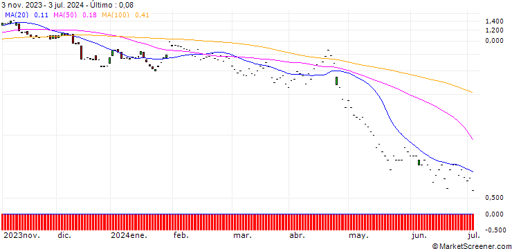 Gráfico JP MORGAN/PUT/TERADYNE/90/0.1/17.01.25