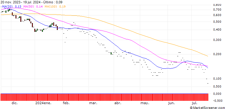 Gráfico JP MORGAN/PUT/TYSON FOODS `A`/50/0.1/17.01.25